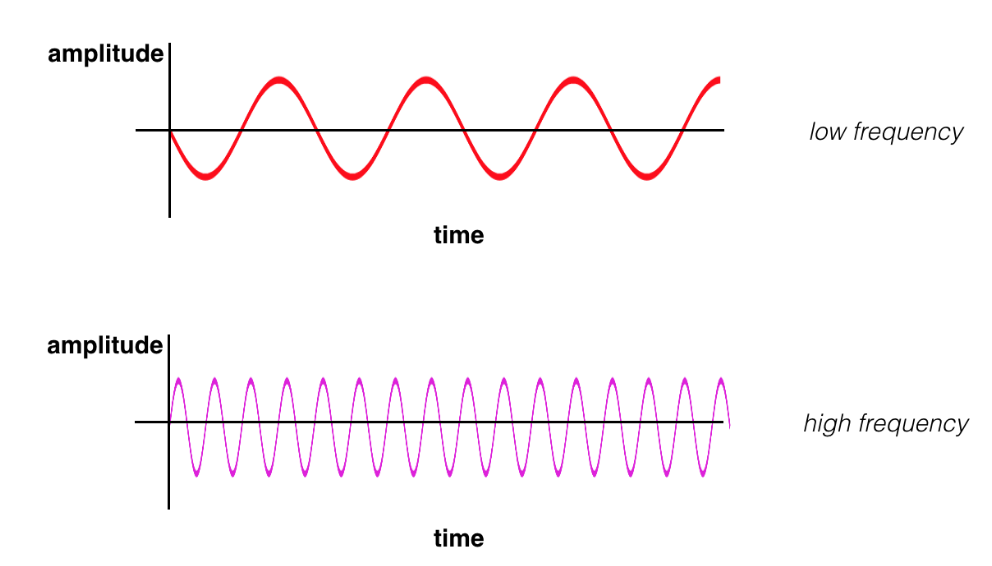 (Top image) a low frequency sound wave (bottom) a high frequency sound wave.